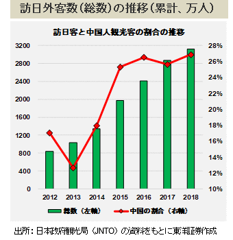 訪日外客数（総数）の推移（累計、万人）