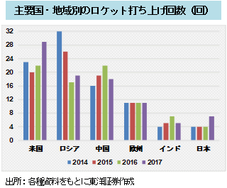 主要国・地域別のロケット打ち上げ回数（回）