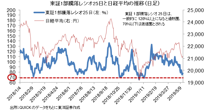 東証1部騰落レシオ25日と日経平均の推移（日足）  日米中の株価指数パフォーマンス（日足）