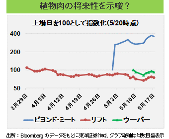 植物肉の将来性を示唆？