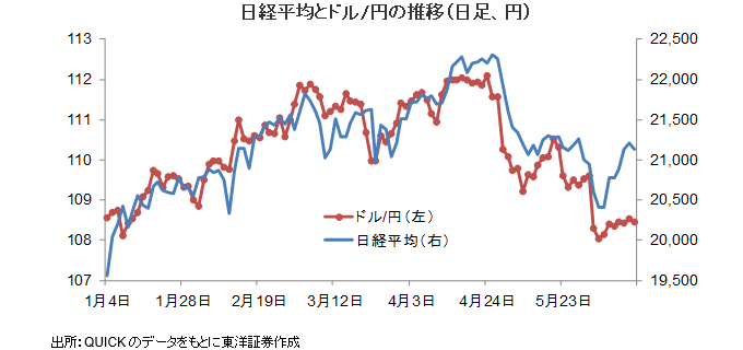 日経平均とドル/円の推移（日足、円）  日米中の株価指数パフォーマンス（日足）