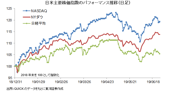 日米主要株価指数のパフォーマンス推移（日足）