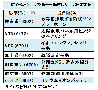 「はやぶさ2」に技術等を提供した主な日本企業