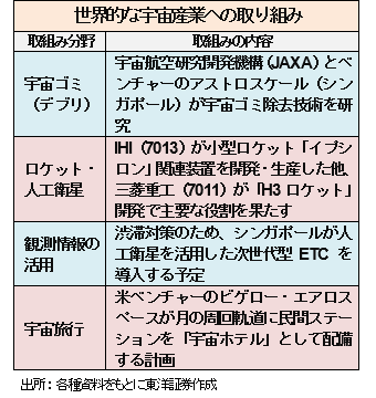 世界的な宇宙産業への取り組み