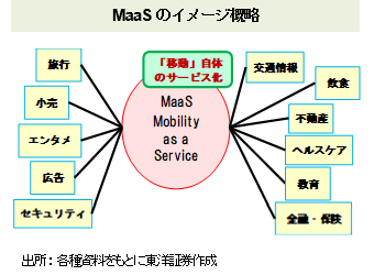 MaaSのイメージ概略