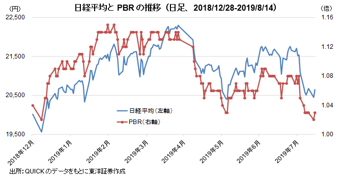 日経平均とPBRの推移（日足、2018/12/28-2019/8/14）
