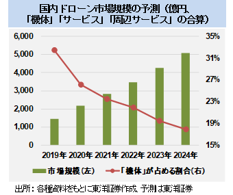 国内ドローン市場規模の予測（億円、「機体」「サービス」「周辺サービス」の合算）