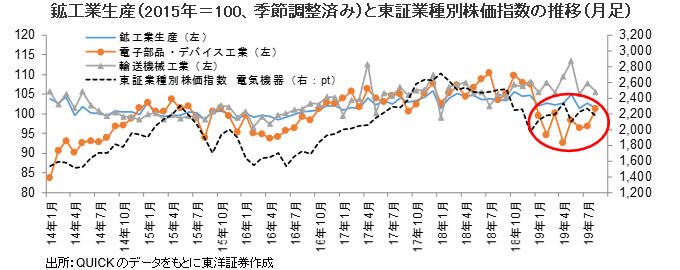 鉱工業生産（2015年＝100、季節調整済み）と東証業種別株価指数の推移（月足）