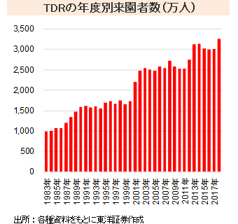 TDRの年度別来園者数（万人）