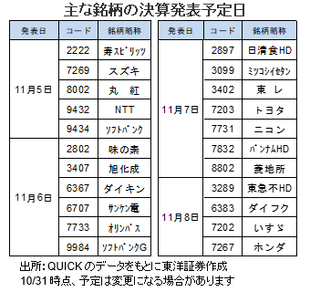 主な銘柄の決算発表予定日