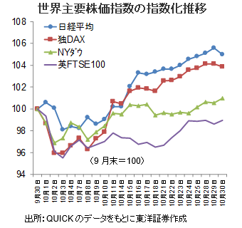 世界主要株価指数の指数化推移