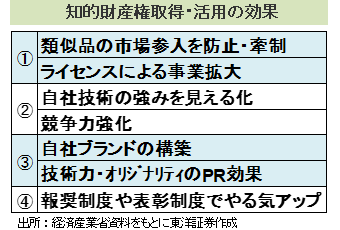 知的財産権取得・活用の効果