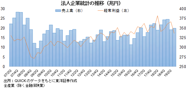 法人企業統計の推移（兆円）