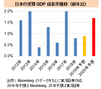 日本の実質GDP成長率推移（前年比）