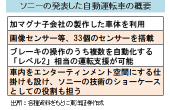 ソニーの発表した自動運転車の概要