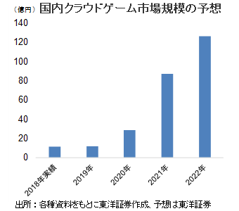 国内クラウドゲーム市場規模の予想