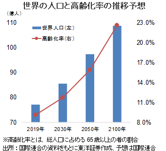 世界の人口と高齢化率の推移予想