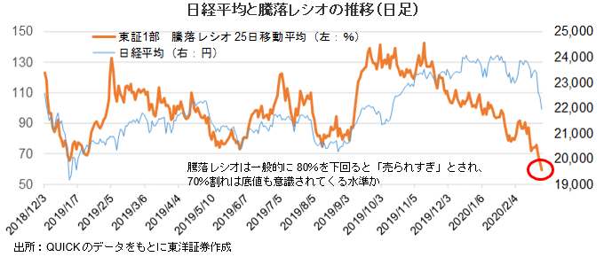 日経平均と騰落レシオの推移（日足）