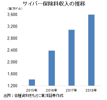 サイバー保険料収入の推移