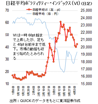 日経平均ﾎﾞﾗﾃｨﾘﾃｨｰ・ｲﾝﾃﾞｯｸｽ（VI）（日足）