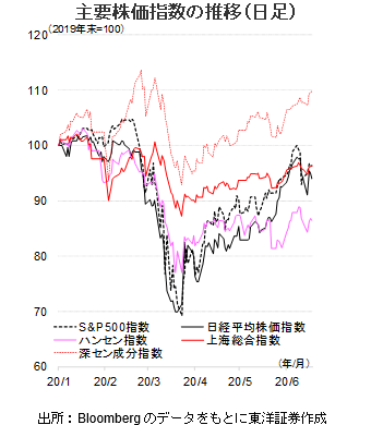 主要株価指数の推移（日足）