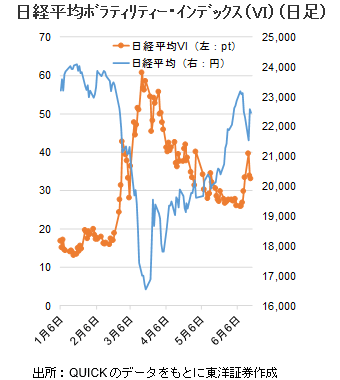 日経平均ﾎﾞﾗﾃｨﾘﾃｨｰ・ｲﾝﾃﾞｯｸｽ（VI）（日足）