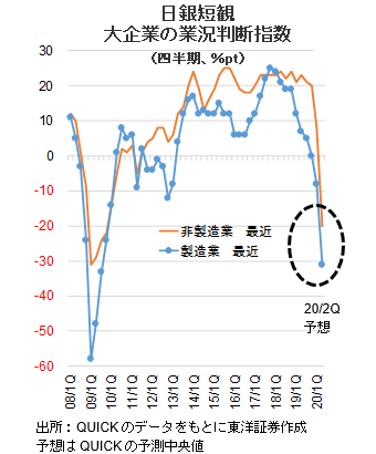 日銀短観大企業の業況判断指数（四半期、％pt）