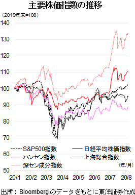 主要株価指数の推移