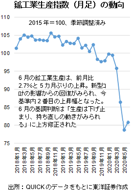 鉱工業生産指数（月足）の動向