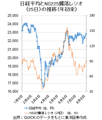 日経平均とNS225騰落レシオ（25日）の推移（年初来）