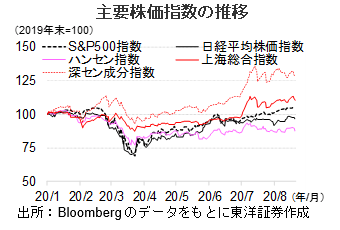 主要株価指数の推移
