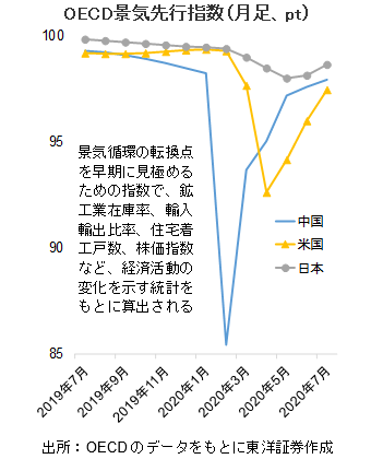 OECD景気先行指数（月足、pt）