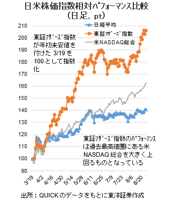 日米株価指数相対ﾊﾟﾌｫｰﾏﾝｽ比較（日足、pt）