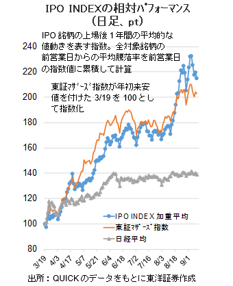 IPO INDEXの相対ﾊﾟﾌｫｰﾏﾝｽ（日足、pt）