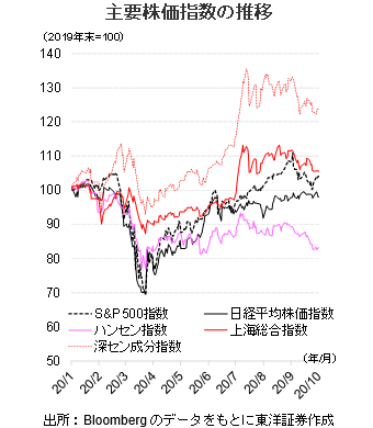 主要株価指数の推移