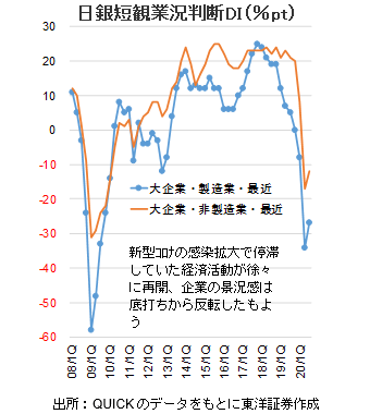 日銀短観業況判断DI（％pt）