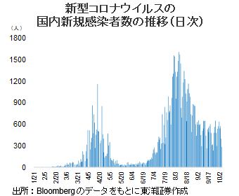 新型コロナウイルスの国内新規感染者数の推移（日次）