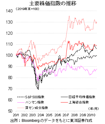 主要株価指数の推移