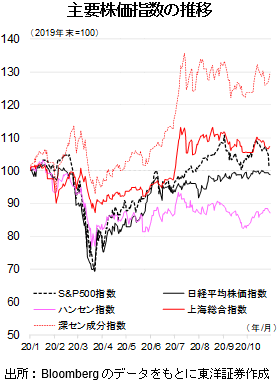 主要株価指数の推移