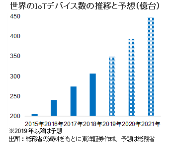 世界のIoTデバイス数の推移と予想（億台）