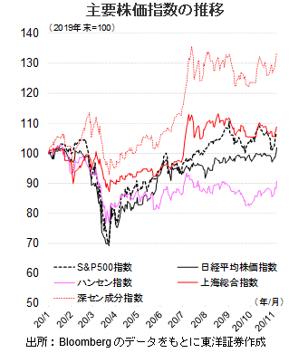 主要株価指数の推移