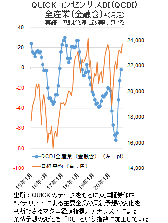 QUICKコンセンサスDI（QCDI）全産業（金融含）*（月足）業績予想は急速に改善している