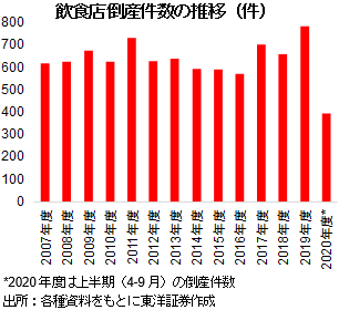  飲食店倒産件数の推移（件）