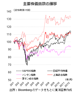 主要株価指数の推移