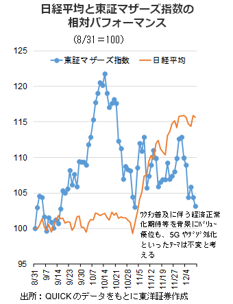 日経平均と東証マザーズ指数の相対パフォーマンス