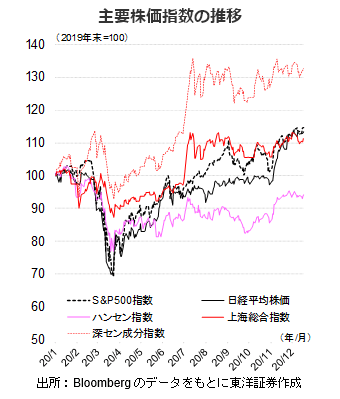 主要株価指数の推移