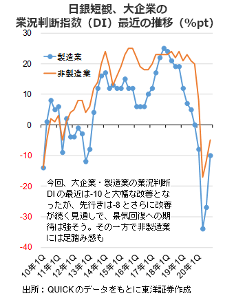 日銀短観、大企業の業況判断指数（DI）最近の推移（%pt）