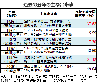 過去の丑年の主な出来事