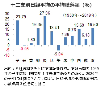 十二支別日経平均の平均騰落率（％）