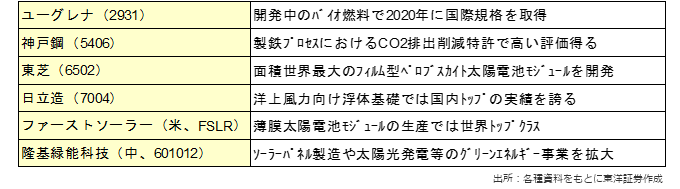 主な関連銘柄（銘柄略称）